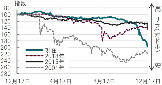 日次、期間:2000年、14年、17年、20年の各12月17日を起点とした1年 指数は各起点=100としてリラの対ドルレートを指数化