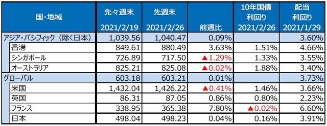（注）最終営業日ベース。S&P REIT指数の国・地域別指数（配当込み、現地通貨ベース）。 （出所）FactSetのデータを基に三井住友DSアセットマネジメント作成