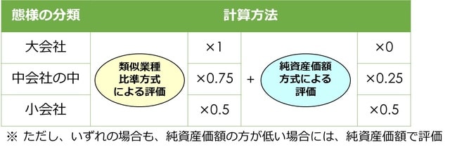 ［図表10］原則的評価による最終評価