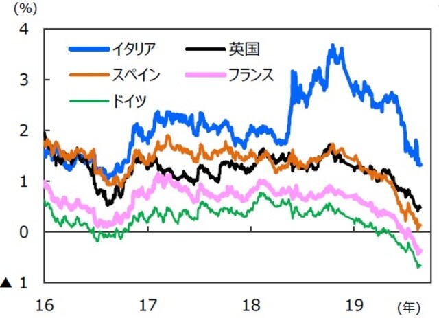 （注）データは2016年1月1日～2019年8月26日。 （出所）Bloombergのデータを基に三井住友DSアセットマネジメント作成