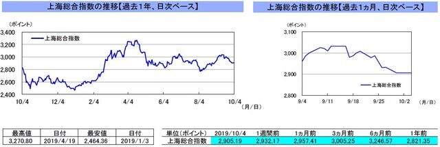 （注）左グラフは2018年10月4日～2019年10月4日、右グラフは2019年9月4日～2019年10月4日｡10月1日～4日の中国本土市場は休場。 （出所）リフィニティブのデータを基に三井住友DSアセットマネジメント作成