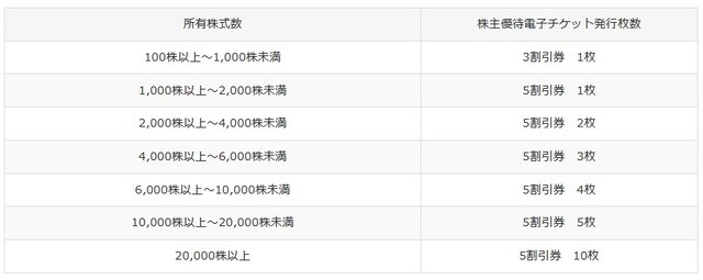 出典:リゾートトラスト(https://www.resorttrust.co.jp/ir/stock/benefit/)