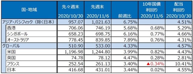 （注）S&P REIT指数の国・地域別指数（配当込み、現地通貨ベース）。 （出所）FactSet、Bloomberg L.P.のデータを基に三井住友DSアセットマネジメント作成