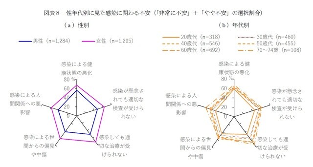 ［図表8］性年代別に見た感染に関わる不安（「非常に不安」＋「やや不安」の選択割合）