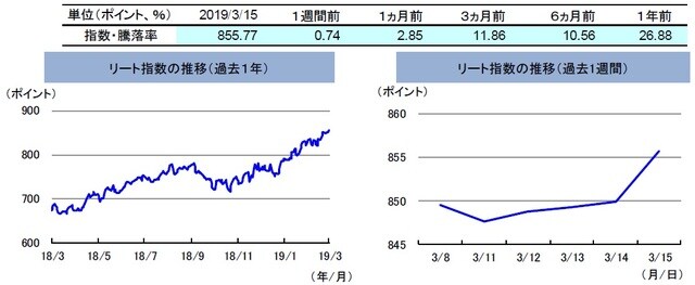 （注）左グラフは2018年3月15日～2019年3月15日、右グラフは2019年3月8日～2019年3月15日。 リート指数は、S&PオーストラリアREIT指数（配当込み、現地通貨ベース）。 （出所）FactSetのデータを基に三井住友アセットマネジメント作成