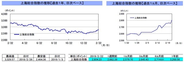 （注）左グラフは2018年2月22日～2019年2月22日、右グラフは2019年1月22日～2019年2月22日｡ （出所）リフィニティブのデータを基に三井住友アセットマネジメント作成