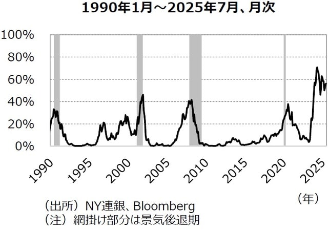 （出所）NY連銀、Bloomberg （注）網掛け部分は景気後退期