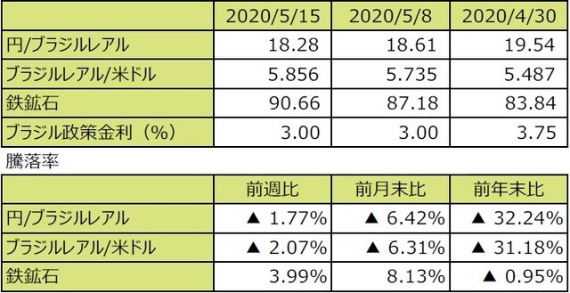 （注1）円/ブラジルレアルと円/米ドルの単位は円、ブラジルレアル/米ドルの単位はブラジルレアル。  （注2）ブラジルレアル/米ドルの騰落率はブラジルレアルの対米ドルでの騰落率。  （注3）鉄鉱石はシンガポール取引所の鉄鉱石先物価格（米ドル）。  （注4）前週比は2020年5月8日から2020年5月15日まで、前月末比は2020年4月30日から2020年5月15日まで、前年末比は2019年末から2020年5月15日まで。  （出所）Bloomberg L.P.のデータを基に三井住友DSアセットマネジメント作成