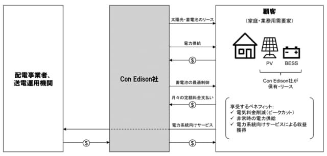 出所）Con Edison社公開資料などをもとに野村総合研究所作成