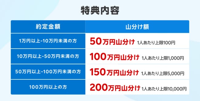 「ウェルスナビ×R」キャンペーンの特典内容