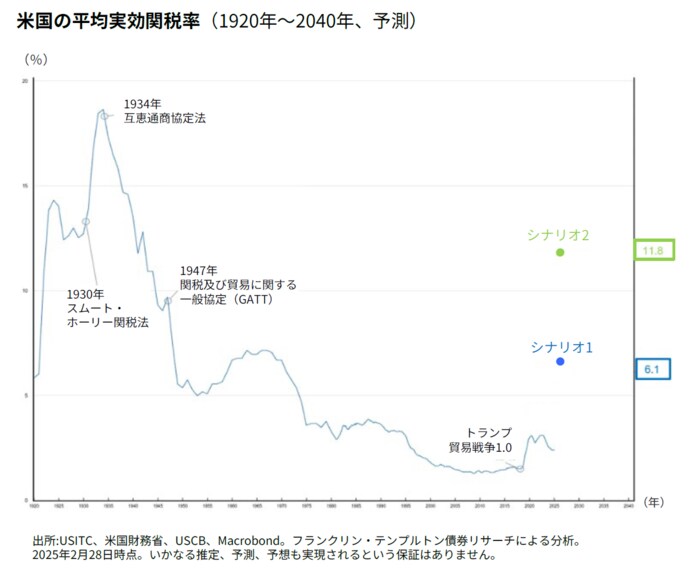 米国の平均実行関税率(1920年~2040年、予測)