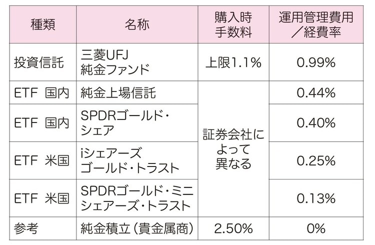 ［図表2］金投資信託とETF（上場投資信託）