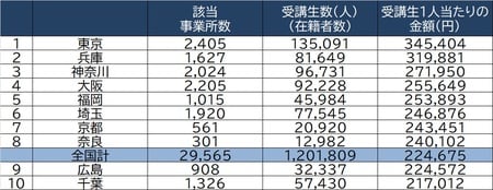 出所：経済産業省「平成30年特定サービス産業実態調査」より作成