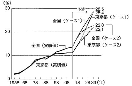 ［図表1］20年後の空き家率 新設住宅着工戸数の平均的水準は、2010～12年の平均とした。 滅失率＝（5年間の新設住宅着工戸数の合計－5年間の総住宅数の増加数）／5年間の新設住宅着工戸数の合計 世帯数の予測は、国立社会保障・人口問題研究所に基づく