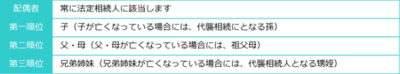 ［図表1］民法に定められた相続人
