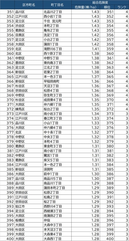 出所：東京都都市整備局「地震に関する地域危険度測定調査（第8回）」より作成東京都5117町丁目「地震危険度」