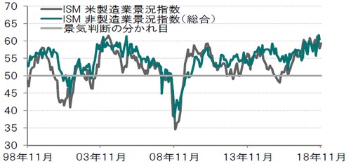 月次、期間：1998年11月～2018年11月  ※ISM非製造業景況指数（総合）は10月まで  出所：ブルームバーグのデータを使用しピクテ投信投資顧問作成