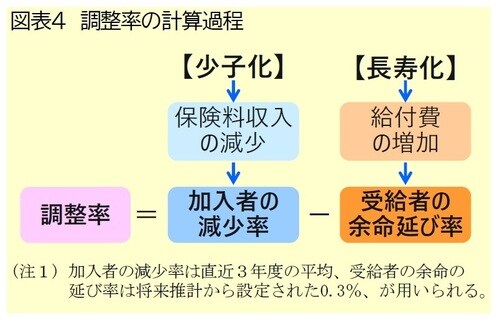 【図表4】