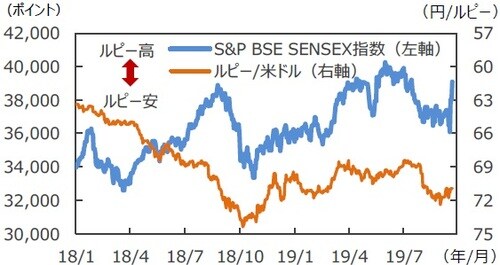 （注）データは2018年1月4日～2019年9月23日。 （出所）Bloomberg のデータを基に三井住友DSアセットマネジメント作成