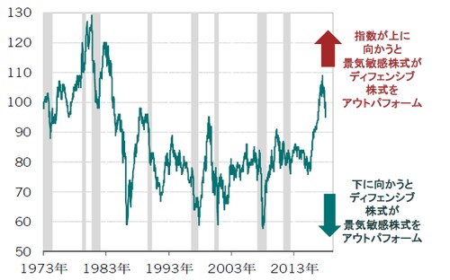 週次、期間：1973年11月30日～2018年11月27日、1973年11月30日＝100として指数化 ※景気敏感セクター：情報技術（ＩＴ）、資本財・サービス、素材、一般消費財・サービス、ディフェンシブセクター：ヘルスケア、生活必需品、公益、電気通信サービス（MSCI ACＷＩ 第1業種分類、時価総額加重）  ※シャドウ部分：景気後退局面（全米経済研究所（NBER）の米国、韓国（一部）、欧州（一部）の景気後退局面を抜粋）   出所：ピクテ・アセット・マネジメント作成