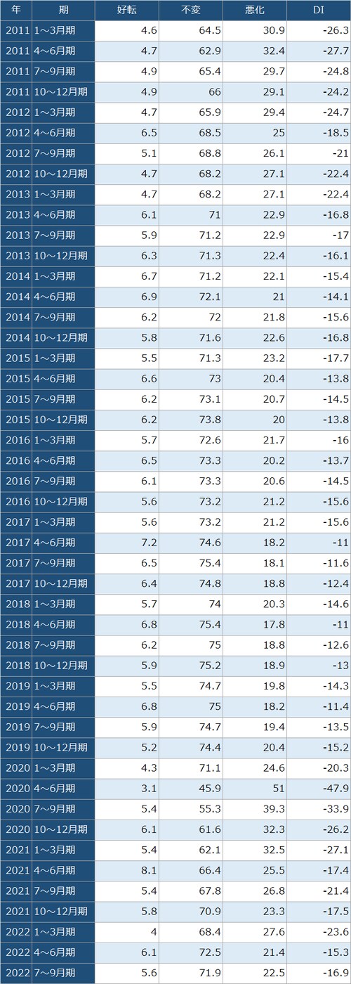 出所：中小機構『中小企業景況調査』より作成