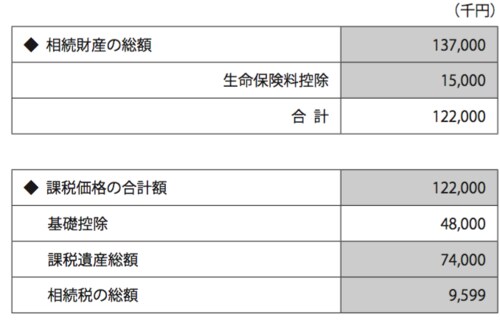 ［図表1］相続税試算（現状）