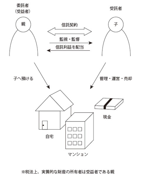 信託とは、財産の所有者（委託者）が、信頼できる者（受託者）に、その財産を預けて（移転）、その財産（信託財産）の管理・処分などを委任（信託）すること。