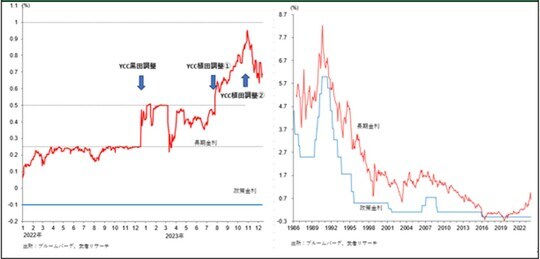 ［図表7］日本の長短金利の推移とYCCの調整