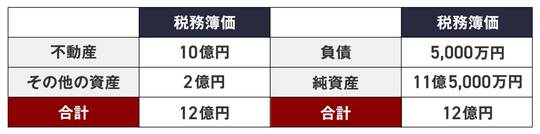 A氏の貸借対照表