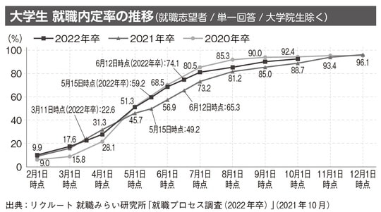 出典：リクルート 就職みらい研究所「就職プロセス調査（2022年卒）」（2021年10月）