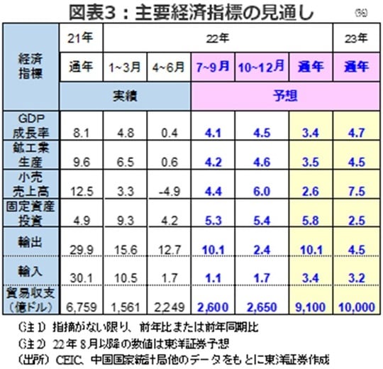 ［図表3］主要経済指標の見通し