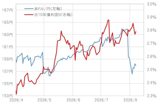 出所：LSEG社データよりマネックス証券が作成