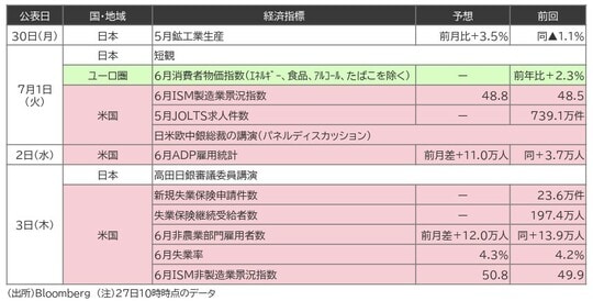 (出所)Bloomberg (注)27日10時時点のデータ