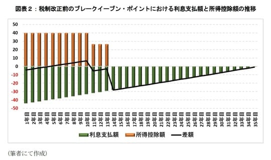 ［図表2］税制改正前のブレークイーブン・ポイントにおける利息支払額と所得控除額の推移