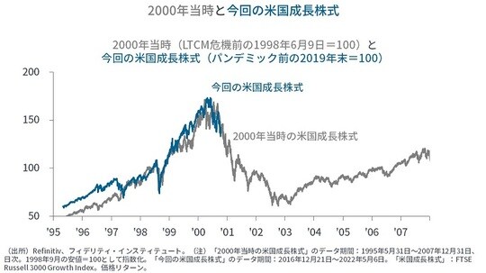 ［図表3］2000年当時と今回の米国成長株式