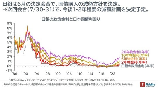 ［図表1］日銀の政策金利と日本国債利回り 