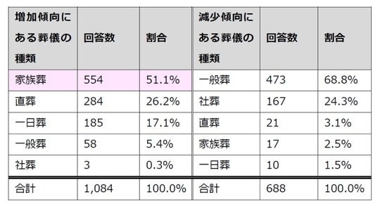 出所:平成28年度厚生取引委員会年次報告(2023年6月14日最終更新)「葬儀の取引に関する実態調査報告書に関する表」をもとに筆者作成