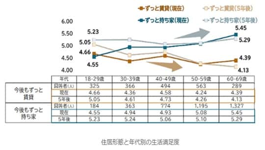 出典：三井住友信託銀行「第41回あなたは賃貸派？持ち家派？ 生活満足度を高める住まいの選択とは」