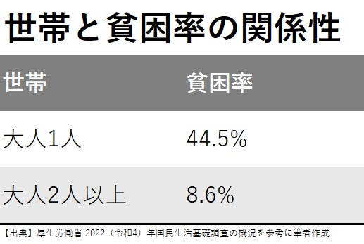 ［図表］世帯と貧困率の関係性 出典：厚生労働省 2022（令和4）年国民生活基礎調査の概況を参考に筆者作成