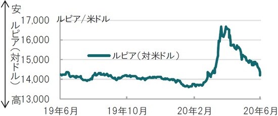 日次、期間:2019年6月3日~2020年6月3日 出所:ブルームバーグのデータを使用しピクテ投信投資顧問作成