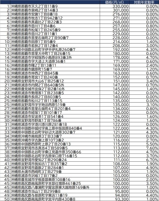 出所：2021年地価調査（7月1日時点）より