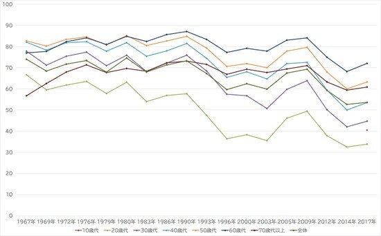 出所：総務省『国政選挙の年代別投票率の推移について』より