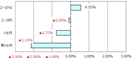 ※ユーロドルのプラス表示はユーロ高・ドル安。 （出所）Bloomberg L.P.のデータを基に三井住友アセットマネジメント作成