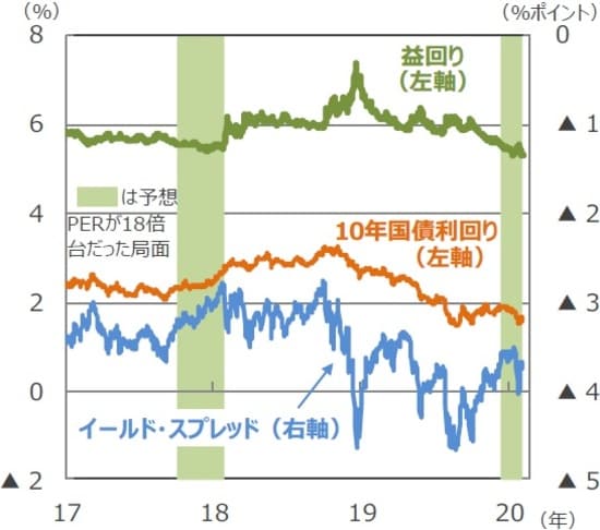 （注）データは2017年1月3日～2020年2月11日。益回りは予想PERの逆数。イールド・スプレッドは10年国債利回り－益回り。イールド・スプレッドは数字が小さくなる（マイナスであればマイナス幅が拡大する）と長期金利に比べて割安な状態であると考えられます。  （出所）Bloomberg L.P.のデータを基に三井住友DSアセットマネジメント作成