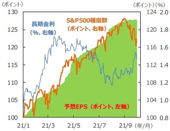 （注）データは2021年1月4日～2021年10月1日。S&P500種指数、 予想EPSは2021年1月4日＝100。予想EPSは12カ月先ベース。 予想はFactSet。長期金利は米国10年国債利回り。 （出所）FactSetのデータを基に三井住友DSアセットマネジメント作成