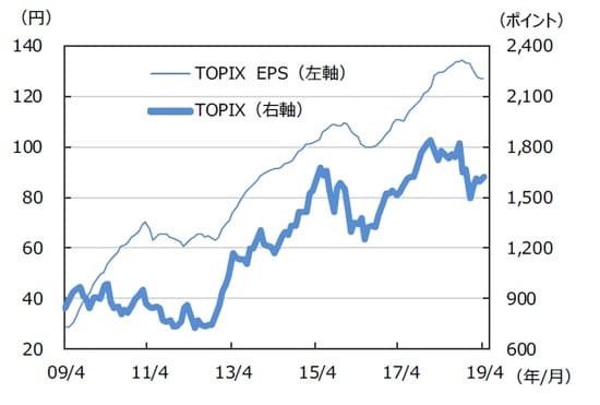 ※EPSとは…［Earnings Per Share］＝1株当たり利益。当期利益を発行済株式数で割ったものです。 （注）データは2009年4月～2019年4月。EPSはリフィニティブI/B/E/Sによる予想ベース。 （出所）FactSetのデータを基に三井住友DSアセットマネジメント作成