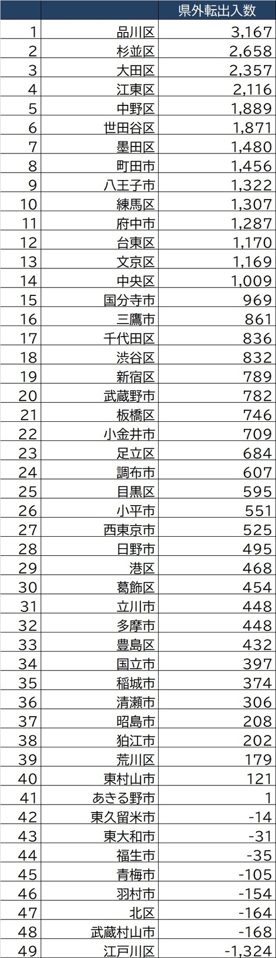 出所：東京都人口統計課「東京都の人口（推計）」より作成