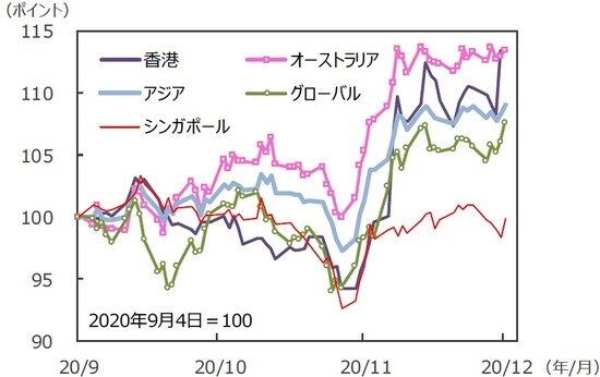 （注）データは2020年9月4日～2020年12月4日。S＆P REIT指数の国・地域別指数（配当込み、現地通貨ベース）。アジア：アジア・パシフィック（除く日本）。 （出所）FactSetのデータを基に三井住友DSアセットマネジメント作成