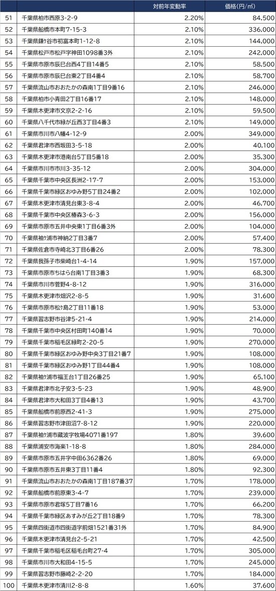  出所：国土交通省2021年公示地価（1月1日時点）より