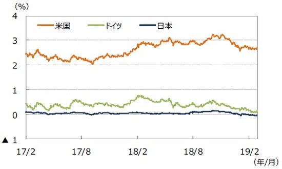 （注）データは2017年2月1日～2019年2月28日。 （出所）Bloomberg L.P.のデータを基に三井住友アセットマネジメント作成